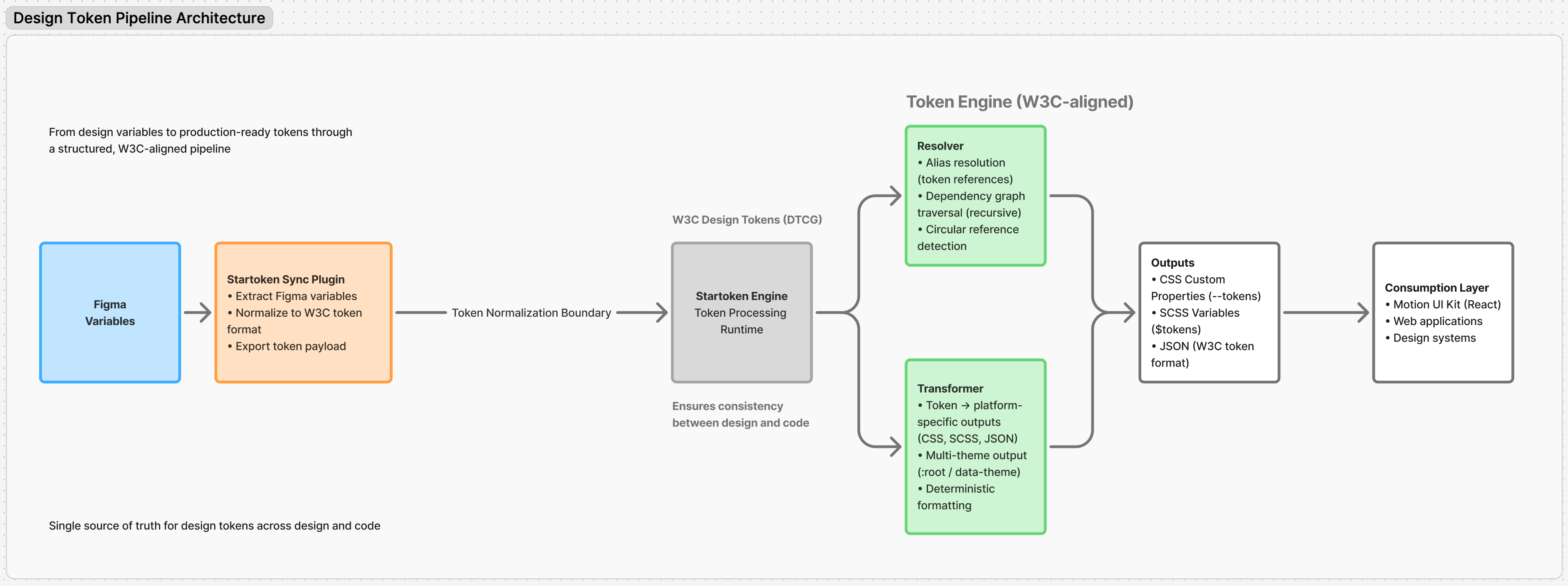 Design Token Pipeline Architecture